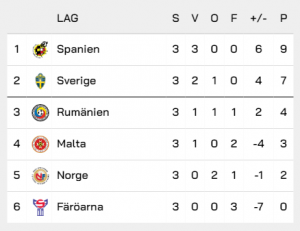 Odds Em Kval Spanien Sverige