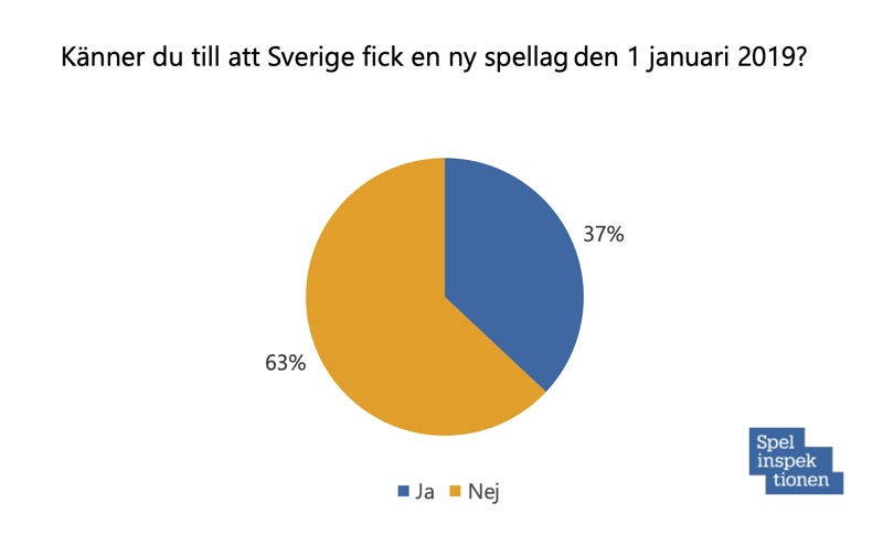 Statistik - känner du till svensk spellag 2019