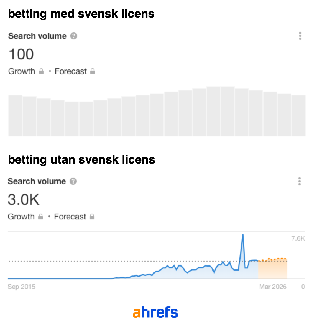 google statistik betting i sverige